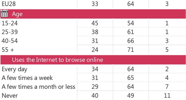 57 Base: Respondents who use online social