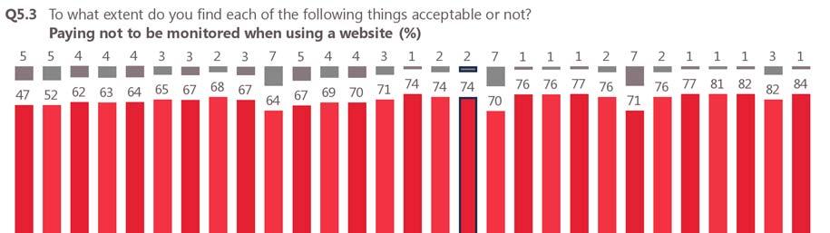60 Latvia (48%) and Slovakia (43%) are the only countries where at least four in ten say it is acceptable to pay not to be monitored when using a website, and 34% in the Czech Republic and 33% in