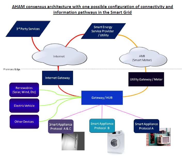 Assessment of Communication Standards for Smart Appliances: The Home Appliance Industry s