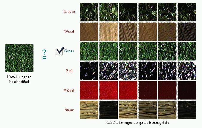 Material classification example For an image of a single texture, we can classify it