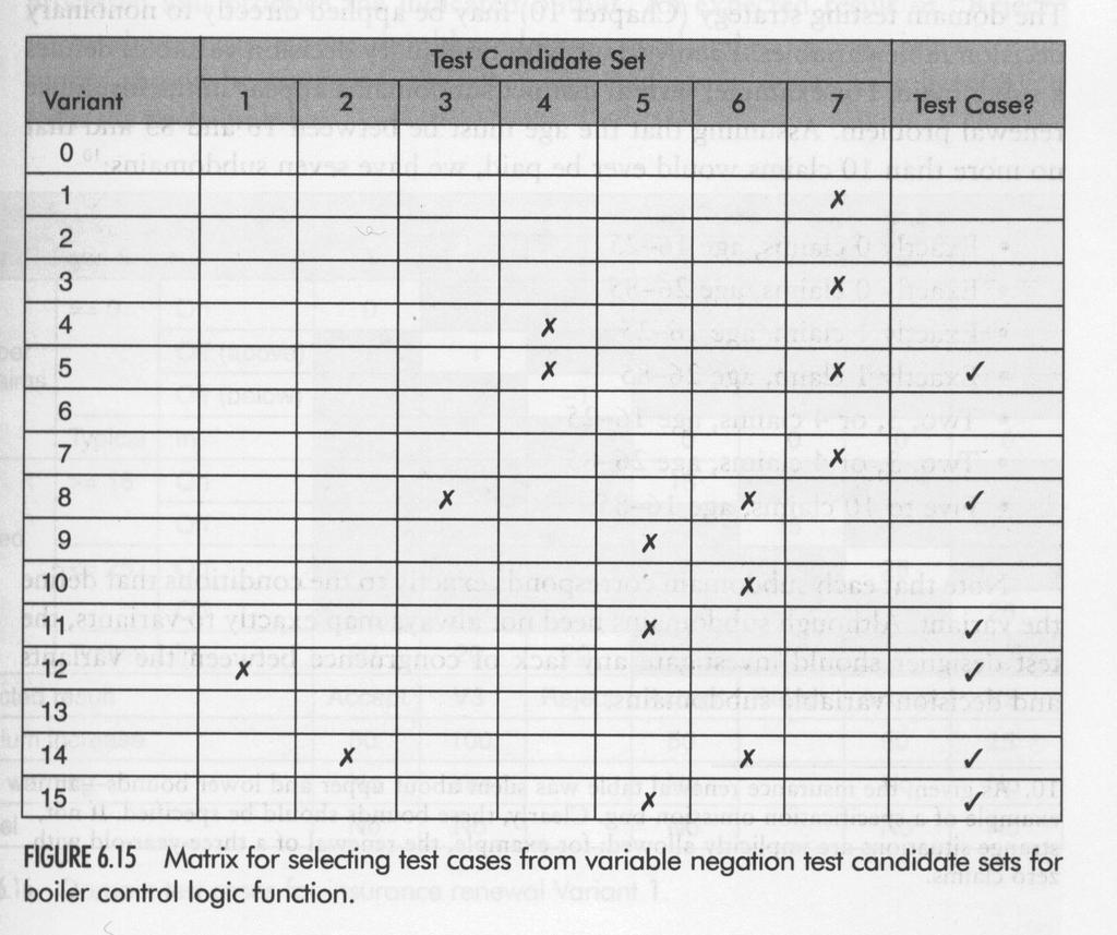 Selecting the test cases t least one variant from each candidate set an be done by inspection (next slide) Random selection is also used Near False