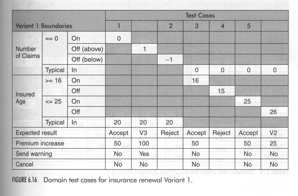 ase Selection omain analysis for Variant Each variant with non-binary variables defines a subdomain (7 in the insurance policy example) Minimal