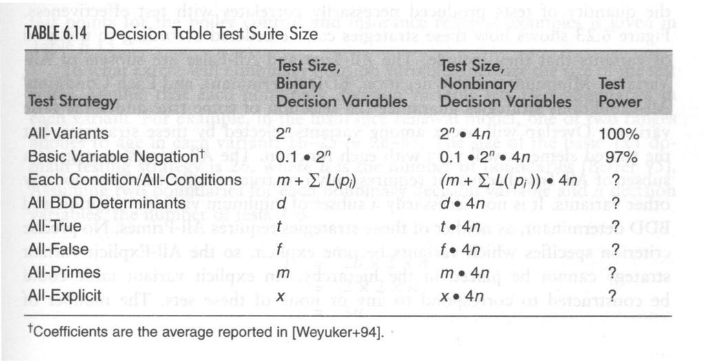Test suite sizes Strategy hierarchy Practical observations Practical observations For small tables with non-binary decision variables, the explicit variant