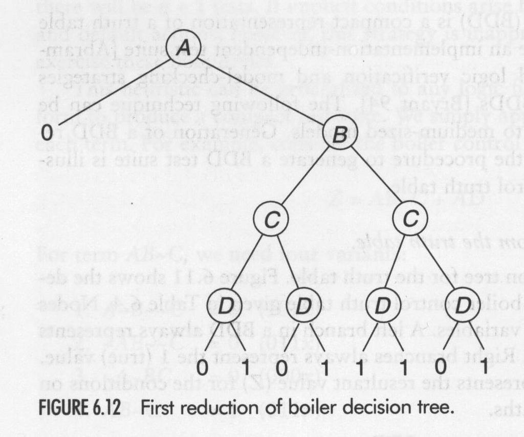 Try different combinations for different test cases ecision tree for boiler example inary ecision iagrams Reduction process First