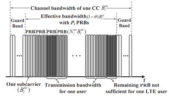 Overview of LTE FDD Systems Access Technology Physical Resource Blocks (PRB): composed of 12 consecutive subcarriers
