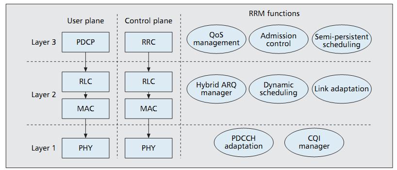 Overview of LTE FDD Systems Network Architecture enodeb: Enhanced base station integrated all the functionalities of RNC (Radio network controller) PDCP: Packet data convergence protocol RRC: Radio