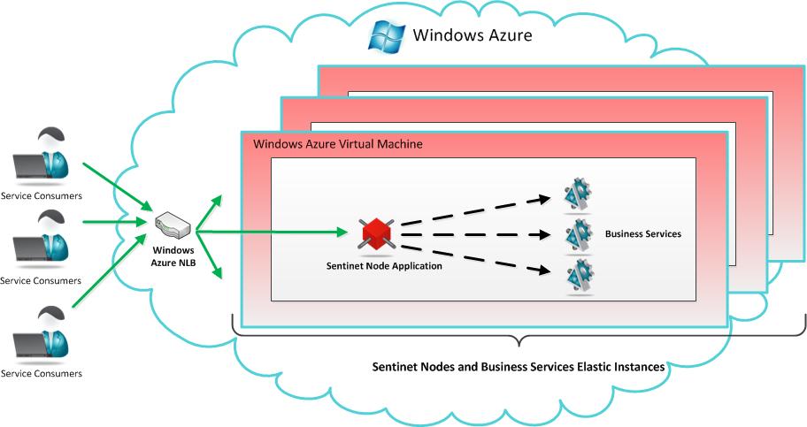 Sentinet for Windows Azure 5 Collocated Deployment Model In this deployment model, Sentinet Nodes are deployed as applications packaged (or collocated) with the business service applications,