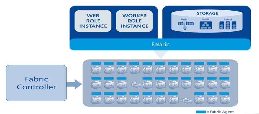 How Azure runs an app The Fabric Controller Process app definition files to create VHDs (Virtual Hard Disks) Place role VHDs on compute nodes