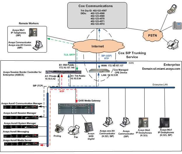 3. Reference Configuration Figure 1 illustrates the sample Avaya SIP-enabled enterprise solution, connected to the Cox Communications SIP Trunking service through a public Internet WAN connection.
