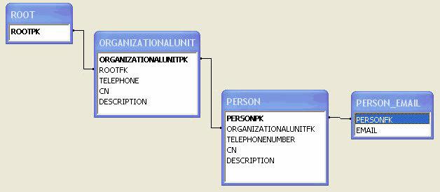 LDAP Processing Overview The ROOT table represents the root of the hierarchy and contains one ROOTPK column. The ORGANIZATIONALUNIT table represents different organizationalunit instances of the tree.