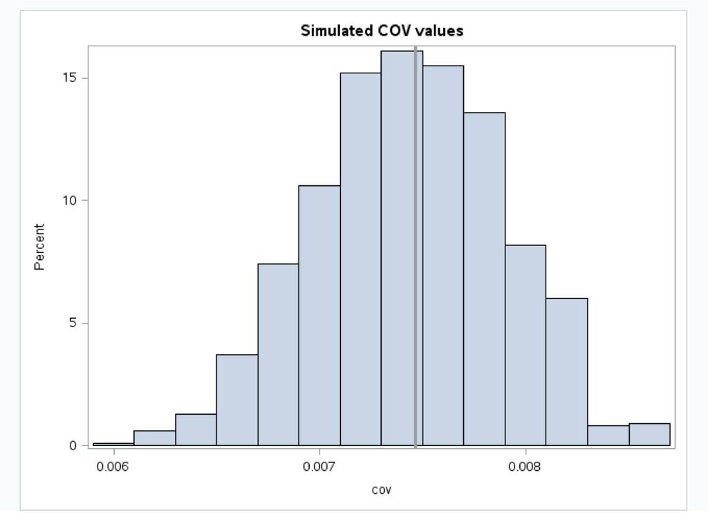 Simulating the coefficient of variation In this case, the sample c.o.v. is near the center of the distribution of simulated c.o.v. values.