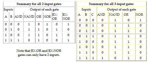Q = (A AND B) OR (NOT A AND NOT B) EX-NOR gates can only have 2 inputs. Summary truth tables The summary truth tables below show the output states for all types of 2-input and 3-input gates.