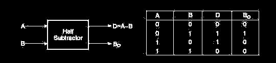 Figure 3.10 shows the logic implementation of a half-subtractor. Comparing a half-subtractor with a half-adder, we find that the expressions for the SUM and DIFFERENCE outputs are just the same.