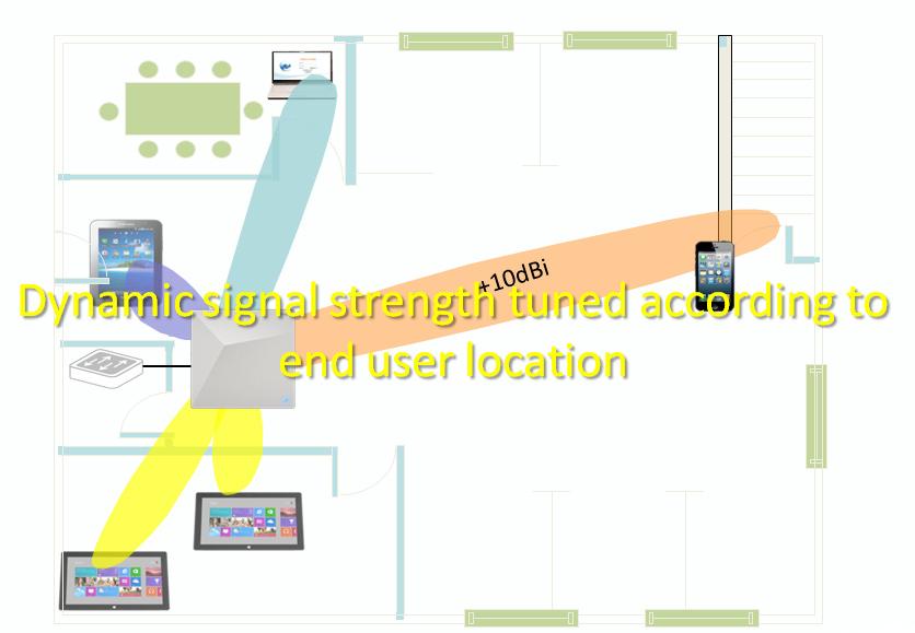 Automatic adjustment for best signals Regardless of the high mobility of smart device, the AP always provides the best signal path with the revolutionary change brought by Ruijie X-Sense Smart