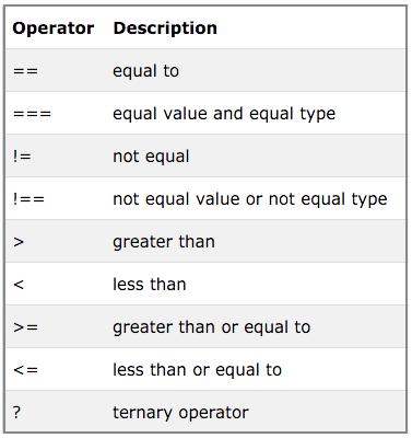 Operators Comparison & Logical const s = '5'; const n = 5; s == n // => true (coercion)