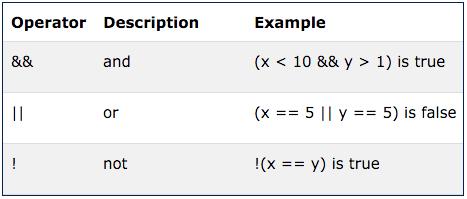 Control Flow Logical Operators function foo() { const limit = 5; let i = 0; let j = 0; let sum = 0; while (++i < limit && ++j