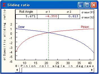 optional R; Fig. 1.22 shows the test result of theoretical trochoid curve tooth form.