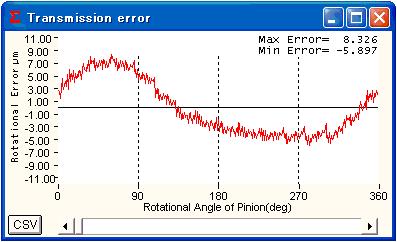 6 Wow and Flutter Transmission error analysis of the spur gear (mn=2, Z1=Z2=40) is carried out, and the frequency analysis results are as follows.