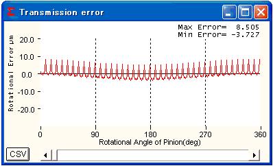 Analysis shows a similar corrugation figure and maximum value of the transmission error of 30µm are observed on both results of the actual