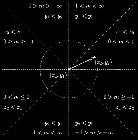 Midpoint Line Algorithm (Bresenham's Line Algorithm) Assume a line