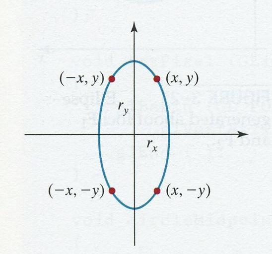 Midpoint Ellipse Algorithm Use symmetry of ellipse Divide the quadrant into two regions the boundary of two regions is the point at which the curve has a slope