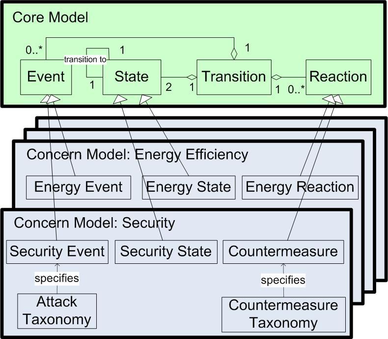 106 7. Adaptation Policy Specification Figure 7.2: DSL Core Model. As shown in the core model of Figure 7.