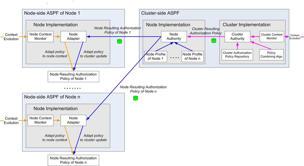135 Figure 9.3: A Basic ASPF Implementation. with several clusters, a set of cluster implementation and node implementation components will be defined in the cluster-side.