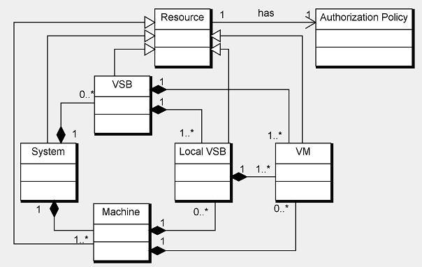 146 10. Cloud Computing Validation Figure 10.2: Cloud Resource Model. Local VSB contains all VMs of a VSB which reside on a given machine.