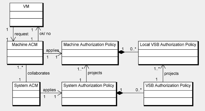 VM isolation at the VSB level is achieved by collaboration between all the corresponding Local VSBs. 10.4.2 Security Model Figure 10.