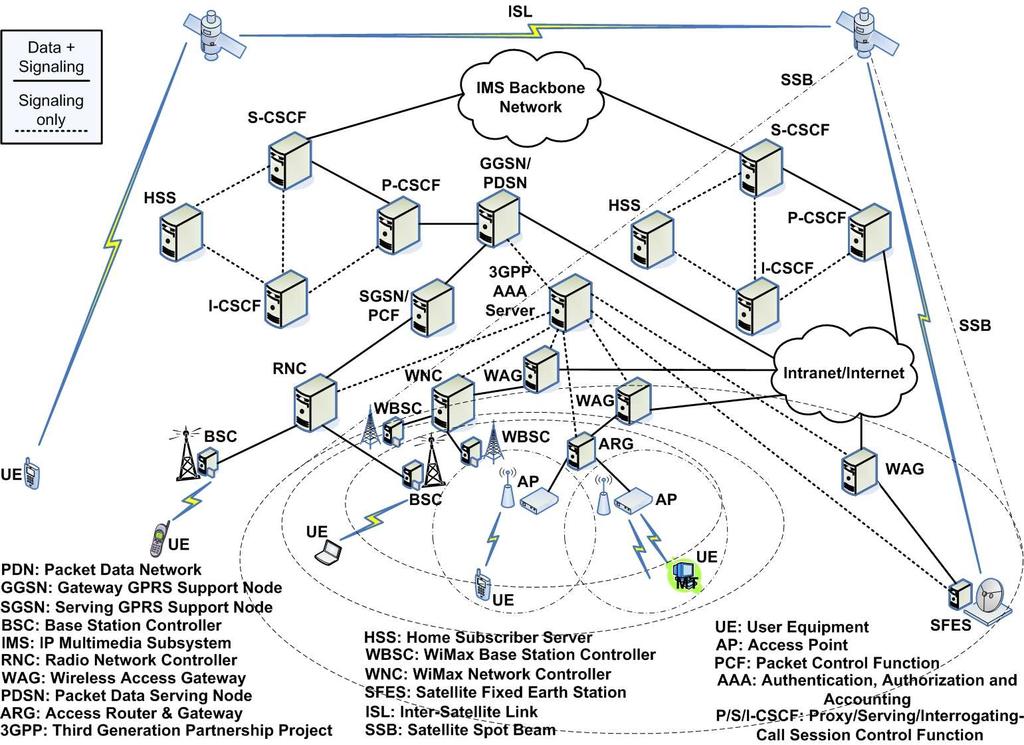 Chapter 3. LCSCW2 and TCSCW2: Architectures for IP Multimedia Subsystem Figure 3.1: The LCSCW2 interworking architecture. 3.1 The LCSCW2 Architecture Our proposed LCSCW2 interworking architecture is depicted in Figure 3.