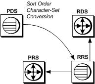 CHAPTER 7 International Replication Design Considerations Replicate data server during dropping Sort order and character-set conversion play important roles in processing subscriptions and must be