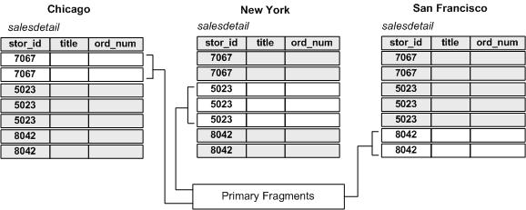 CHAPTER 2 Application Architecture for Replication Systems A primary fragment is a horizontal segment of a table that holds the primary version of a set of rows.
