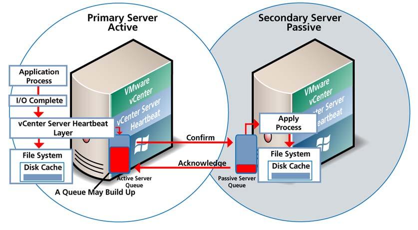 vcenter Server Heartbeat intercepts all file system I/O operations on the active server.