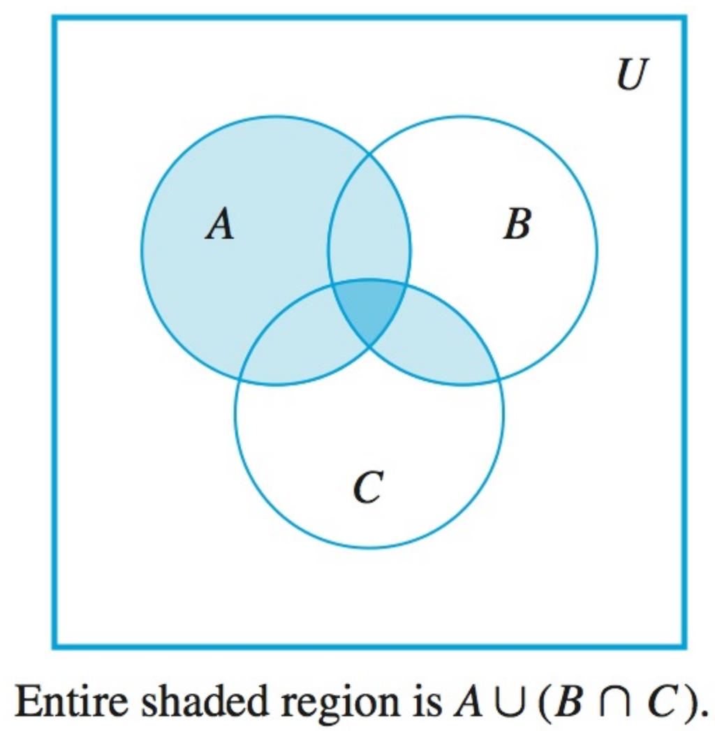 6. Illustrate one of the distributive laws by shading in the region corresponding to A (B C) on one copy of the diagram and (A B) (A C) on the other. 7.