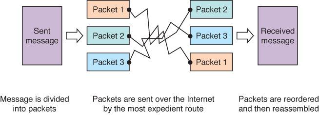 Internet Connections Internet Connections Internet backbone A set of high-speed networks that carry Internet traffic, provided by companies such as AT&T, GTE, and IBM Internet service provider (ISP)