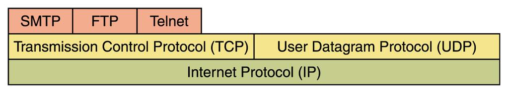 with a particular aspect of network communication Network protocols are layered such that each one relies on the protocols that underlie it Sometimes referred to as a protocol stack 19 Figure 15.