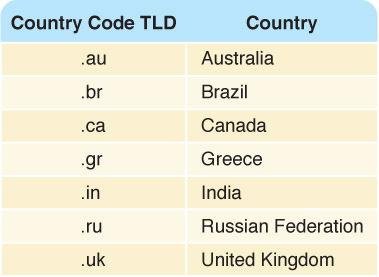 States use a top-level domain that corresponds to their two-letter country codes Do you email someone in another