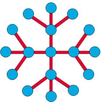 Larger networks use the extended star topology also called tree topology.
