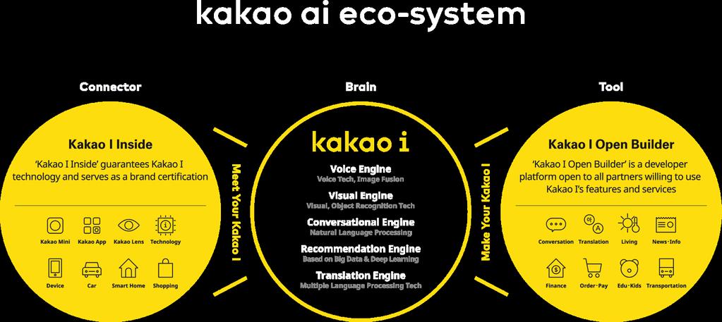 Kakao developed Korea s most loved artificial intelligence Kakao I to connect everything we need in our lives, just
