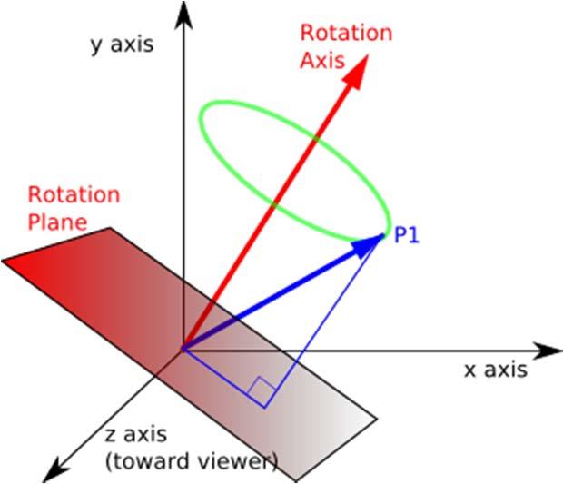Quaternions & Rotation Matrices Any 3D rotation matrix can be represented by a rotation ( ) around a unit vector ( ).