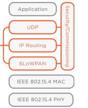 Bluetooth/ZigBee Connectivity Thread is IP-supporting version of ZigBee IPv6 support Better Interoperability than ZigBee Due to standardized routing technology Security