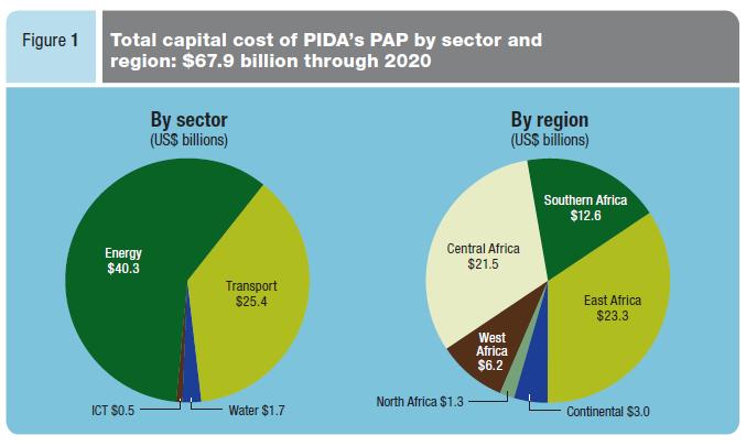 INVESTMENT NEEDS PIDA s long-term