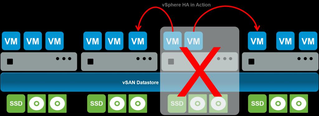 Figure 4. vsphere High Availability in Action 2.3 Availability Concepts Overview The concept of availability extends across multiple fields, in addition to cloud computing.