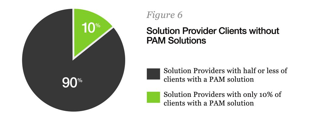 BUT MANY CLIENTS ARE WOEFULLY LACKING IN PAM SECURITY SOLUTIONS While Privileged Access Management is a growing issue with their clients, more than 90 percent said only half their clients have a PAM