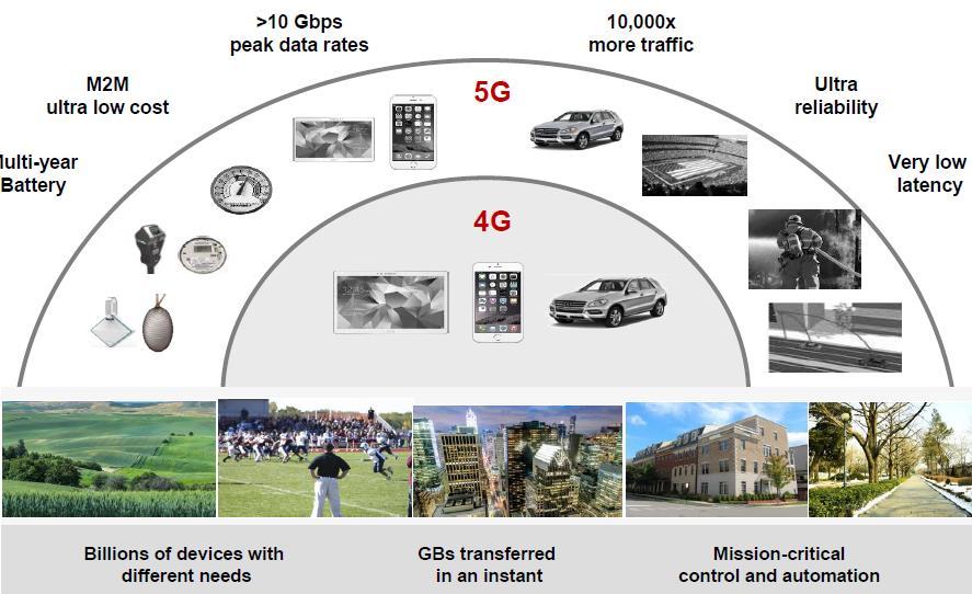 The Power of 5G: Capabilities and Features >10 Gbps peak data rates 10,000x more