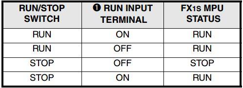 If the RUN/STOP switch is in RUN and a remote STOP is made from a personal computer, the PLC can only be restarted with the RUN/STOP switch by first moving the switch to STOP and