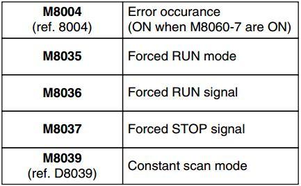 7.3 Common Errors - Corroded contact points at some point in an I/O line.