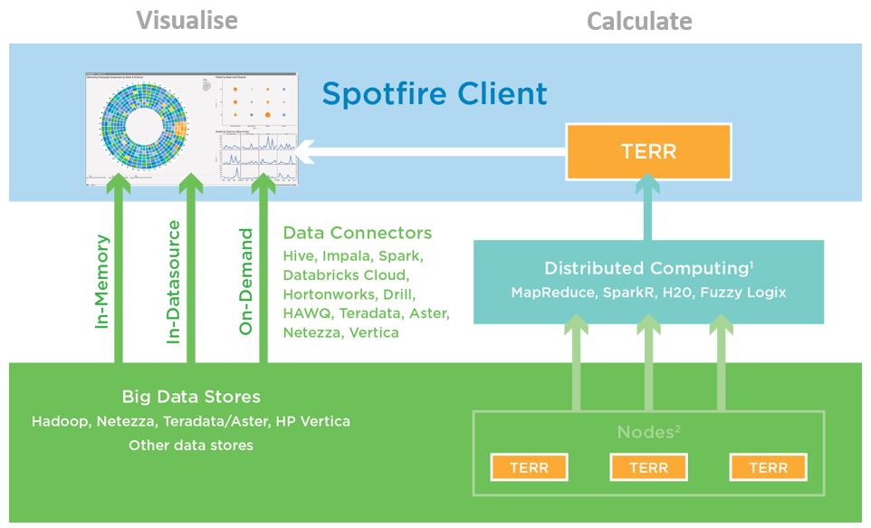 Putting it all together: Creating a Big Data Analytic Workflow with Spotfire Authors: David Katz and Mike Alperin, TIBCO Data Science Team In a previous blog, we showed how ultra-fast visualization
