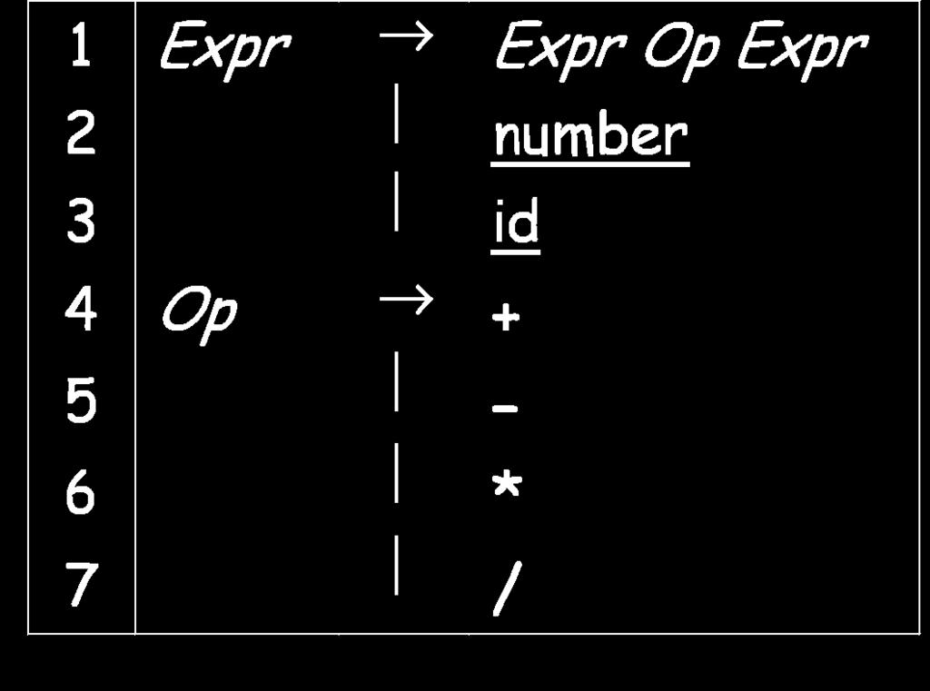 A More Useful Grammar To explore the uses of CFGs,we need a more complex grammar We denote this derivation: Expr *