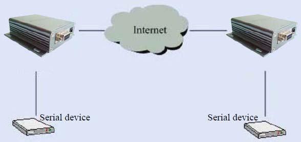 Using the serial server, user s serial devices can be equivalent to connected to the Ethernet. Thus, to achieve peer-to-peer communications through Ethernet.